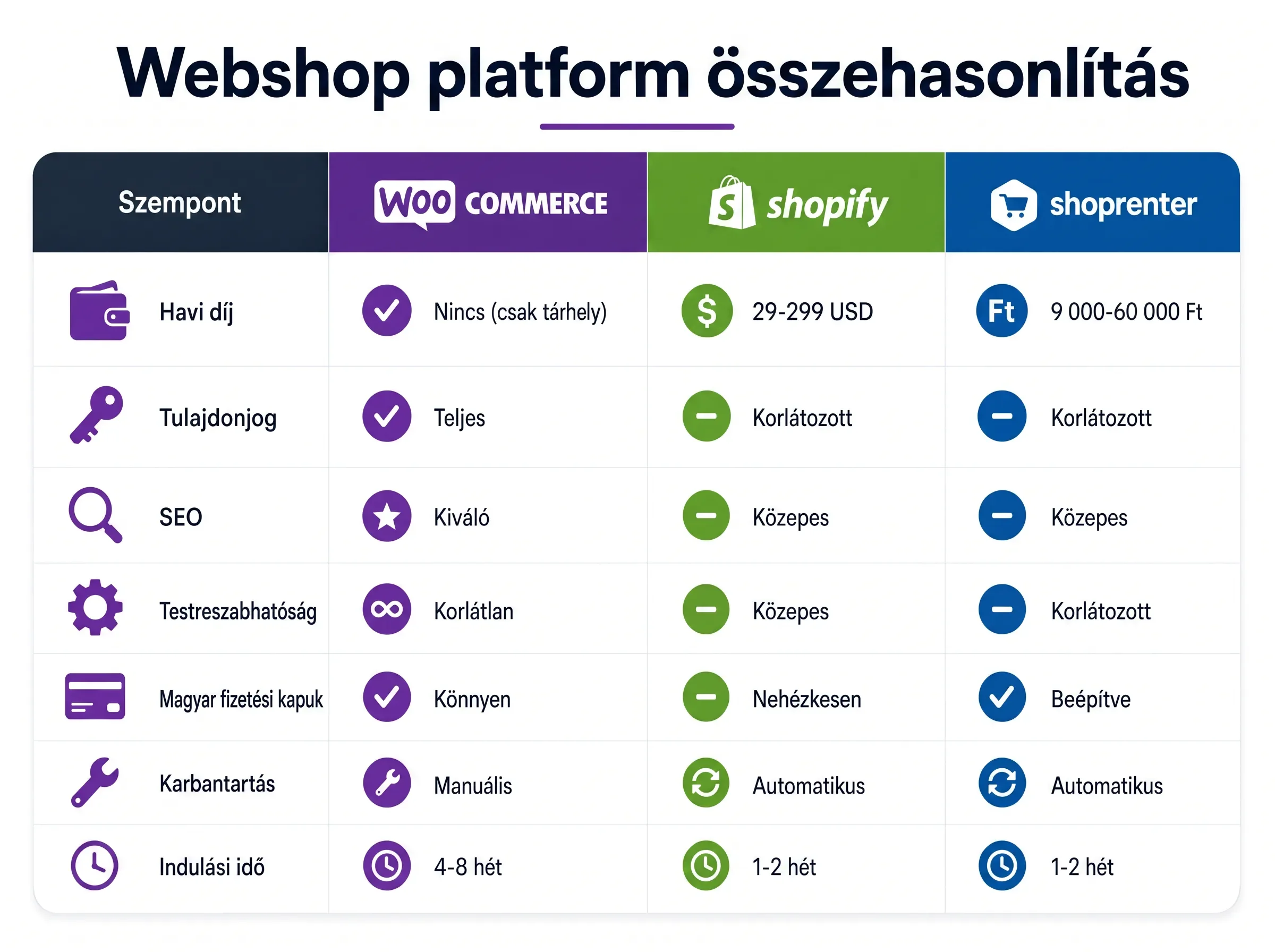Webshop platform összehasonlító táblázat: WooCommerce, Shopify és Shoprenter tulajdonságai és árai.