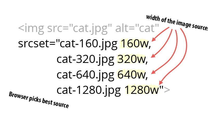 HTML img címke srcset attribútumának szintaxisa és magyarázata a különböző képméretek megadásához.